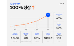 씩샵 | 매년 100%씩 성장하는 온라인 편집샵