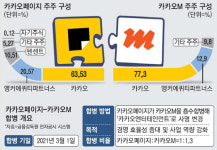 콘텐츠 공룡 카카오엔터 탄생…기업가치 최대 10조