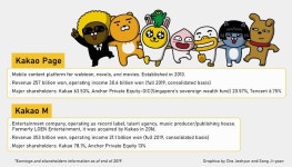 Kakao Page, Kakao M to merge to become $9 bn worth entertainment giant
