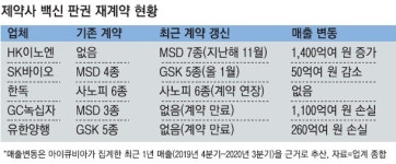 백신 국내판권에 울고웃는 제약사…HK이노엔 신흥강자 부상