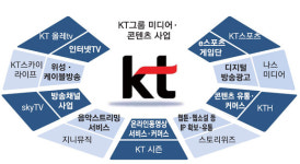 네이버·카카오 이어 KT도 가세했다…불붙은 엔터테인먼트 시장