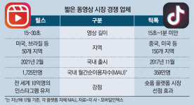 15초 전쟁 시작됐다…틱톡에 도전장 낸 인스타
