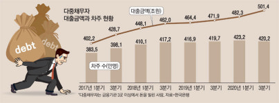 카드론·현금서비스, 대부업체 돌며 생활비 돌려막는 주부