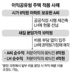 분담금 안내도 되는 재건축…지분공유형주택 관심