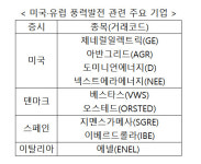 태양 다음은 바람 바이든 붐 예고…한국선 씨에스윈드 강세