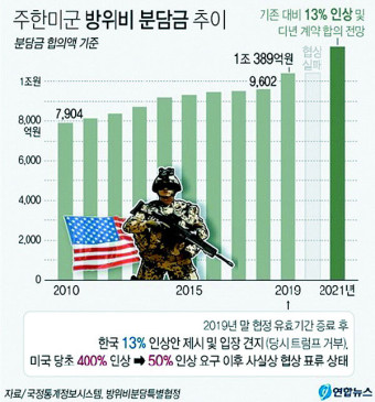 트럼프가 엎은 주한미군 분담금 13% 인상되나…다년 계약 유력
