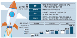 [단독] 쿠팡, 新사업 자금 수혈…로켓프레시·페이 영토확장 가속