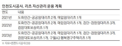 지방도시공사, 자산관리社 겸업 길 열린다