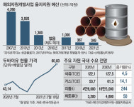 [단독] 원자재값 뛰는데…해외자원개발 예산 역대 최저
