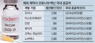 코로나백신 국내생산·유통경쟁…SK바이오·녹십자가 선두 주자