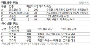 [M&A 매물장터] 수도권 골프연습장 200억원에 팝니다
