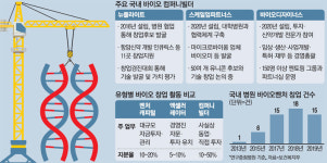 바이오벤처 창업 돕는 컴퍼니빌더가 뜬다