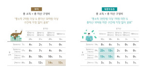 부자·대중부유층, 부동산→주식 등 금융자산 머니 무브