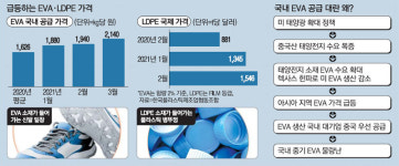 플라스틱 공급대란…가격 30%올라 中企 비상