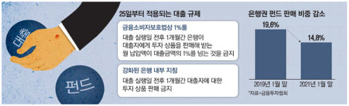 황당한 금융규제…은행서 펀드 가입땐 한달간 대출 못받아