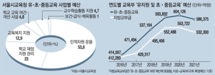 돈 쓸 곳 많은데…정작 교육청에 쌓아둔 예산 4.5조