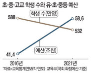 학생 10% 줄었는데 교육예산 41% 급증...이젠 남아돈다