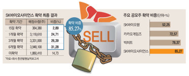 [단독] SK바사, 기관 85% 의무보유…따상상상 바이오팜보다 유통물량 적네