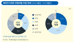 서학개미 3명 중 2명은 2030…테슬라 쏠림, 위험투자 성향 높아져