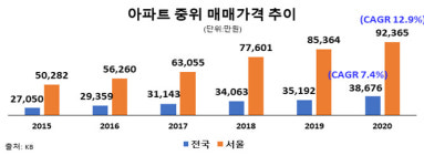 뼈빠지는 월급쟁이…서울 집사려면 한푼 안쓰고 22년 모아야