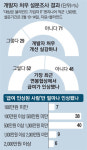 남들은 억대 연봉이라는데…밤새운 개발자 한숨만