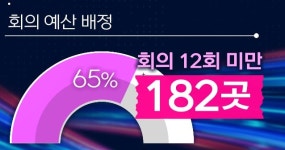 [데이터루] 회의없는 회의 예산?…혈세 새는 정부 위원회