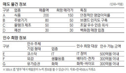 [M&A 매물장터] 年매출 200억원 육가공업체 팝니다
