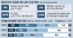 탈석탄 대안 LNG발전소…1호 사업은 좌초, 2~6호는 표류