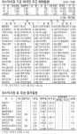 [표] 주간 주요 시세 (3월 25일~4월 2일)