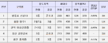공공재건축 선도사업 후보지 선정…서부이촌동 강변강서맨션 등 5개 단지