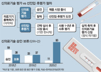 [단독] 모든 질병체외진단기기 선진입·후평가 시행