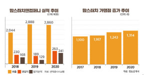 케이엘앤파트너스, 맘스터치 1년 만에 확 바꿨다