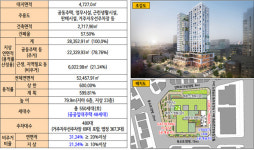 홍대 역세권에 550가구 콤팩트시티 들어서