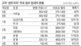 [MK 분양뉴스] 삼성반도체 정문 앞 상업용 빌딩 센트리마