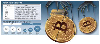 왕서방 돈세탁, 대학생은 마약구매…범죄화폐된 비트코인