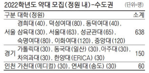 [대입 완전정복] 수도권 약대, 수시 400명 선발…학종 비중 절반 넘어