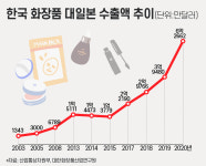 중년 여성들도 반했다…日서 1020 전유물 K뷰티의 진화