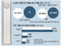 LG전자1공장지하식당 | “반갑다 폭염”…LG 3대 여름가전으로 공장 풀가동