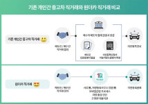 은행앱으로 중고차 사고판다…하나은행 ‘원더카 직거래’