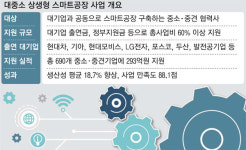 대기업이 도우니 中企 스마트공장 생산성 19% 쑥