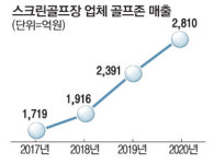 MZ세대 골린이 덕에…스크린골프장 매출 굿샷