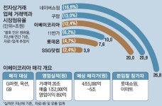 롯데 신세계 이커머스 목장의 혈투…패자는 유통명가 고개 못든다