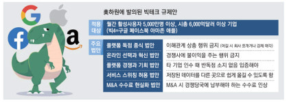 구글·애플·아마존·페북 쪼개지나…美하원, 초강력 반독점법 발의
