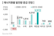 삼정KPMG 태양광, 2040년 발전량 1위…국내 기업 기회 찾아야