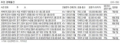 [경매·공매 물건] 고척동 84.9㎡ 아파트 7억9000만원