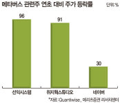 [메타버스 ‘비즈니스 신세계’] 메타버스 관련주 전성시대, 매출액·기술력에 따른 옥석가리기 필수