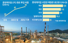 롯데케미칼, 값싼 LPG로 에틸렌 생산 늘린다