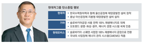 현대차그룹 사용전력 100% 재생에너지로