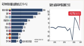 최악 부채대국 일본, 골골대도 왜 그리스 꼴은 절대 안날까
