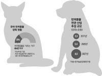 6조 펫코노미 온다…반려동물 전세기 여행·전원주택도 등장